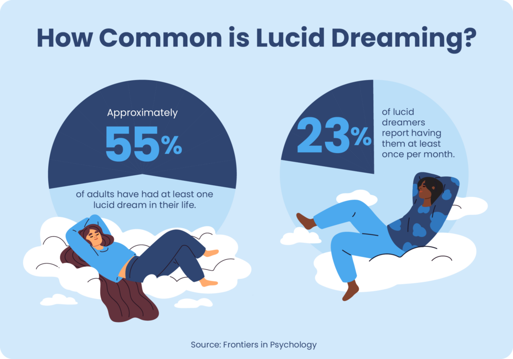 Graphic showing approximately 55% of adults have had a lucid dream and 23% have them one a month.