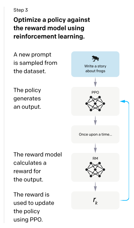 Diagram Showing Supervised Fine-tuning, Reward Model Training, and Reinforcement Learning via Proximal Policy Optimization, Source OpenAI