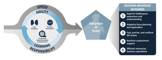 Figure 1 — Military Adaptation Process of Generative AI
